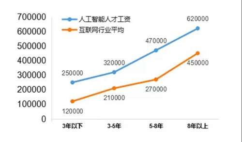 13個(gè)新職業(yè)人工智能首當(dāng)其沖，這說明啥？