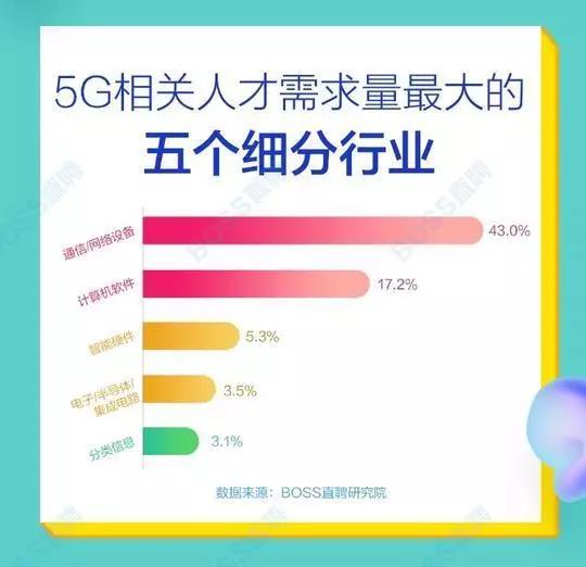 5G人才平均月薪達(dá)14110元，稀缺軟件工程師