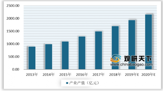 2020年的動漫游戲行業(yè)發(fā)展怎么樣？