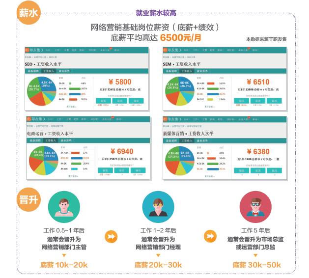 學(xué)完網(wǎng)絡(luò)營銷可以做什么工作，有什么就業(yè)崗位可以選？